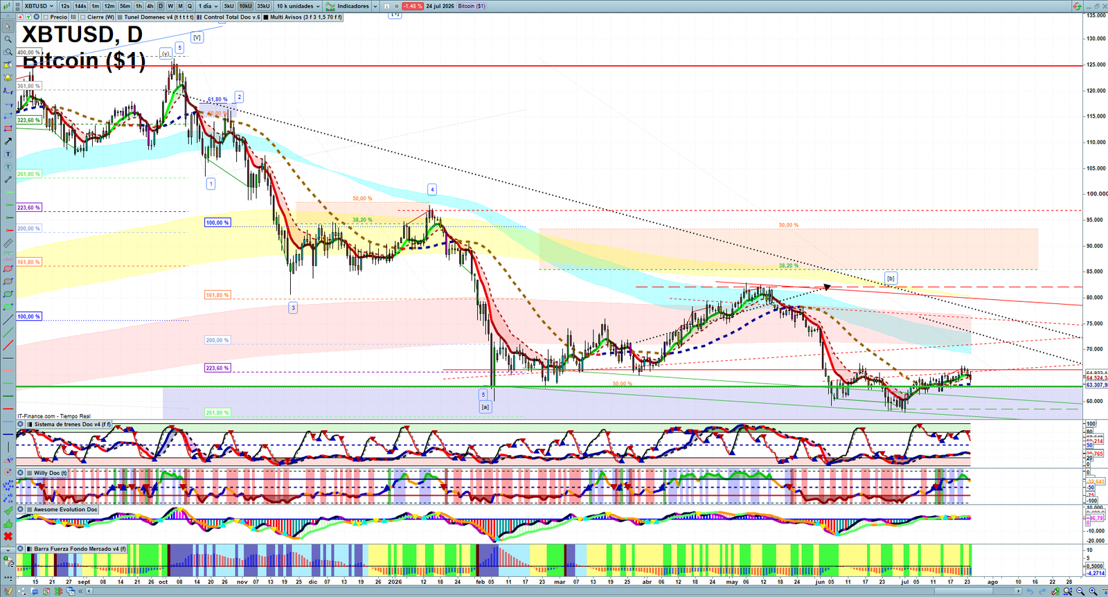 Bitcoin daily technical analysis chart showing key levels, price action and possible reaction zones